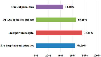 Real-world study of the leakage of two types of infusion bags in multicenter pharmacy intravenous admixture service (PIVAS)